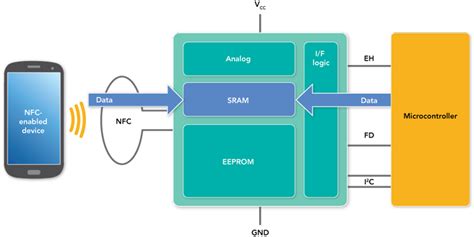 nfc tag ic i2c|ntag i2c interface.